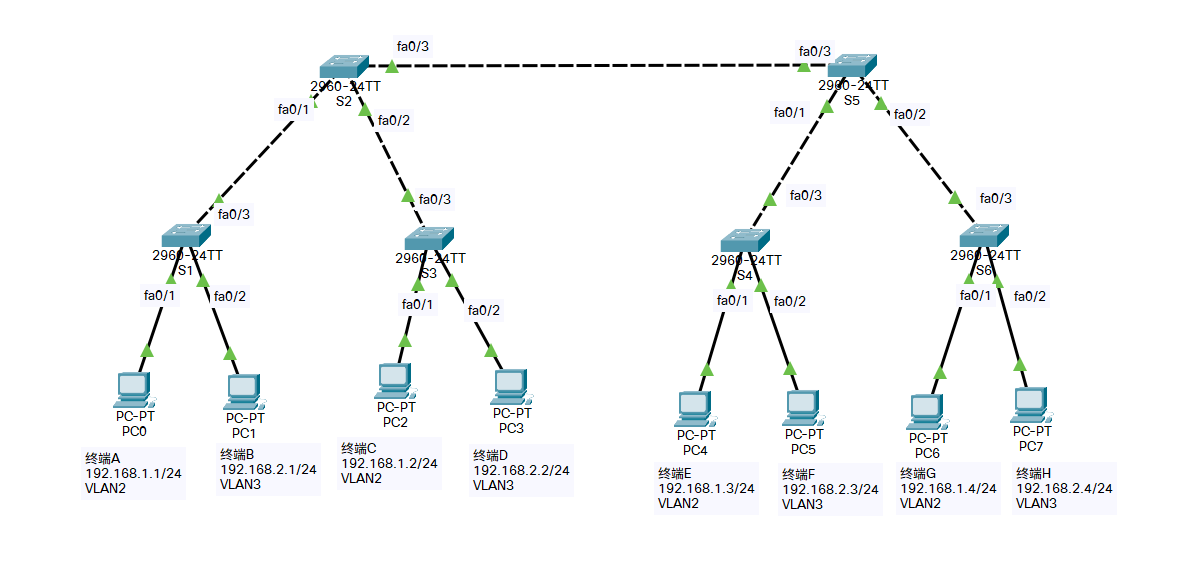 Cisco Packet Tracer 双VTP SERVER配置实验_conflict between 'nonegotiate' and