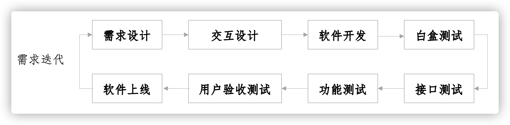 接口测试需要怎么做？