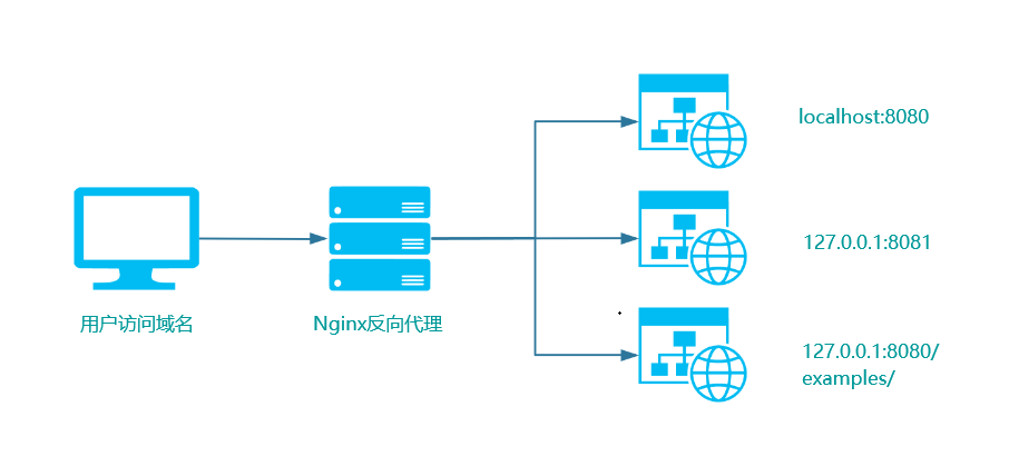 image 1 - Nginx实现单个或多个项目的反向代理
