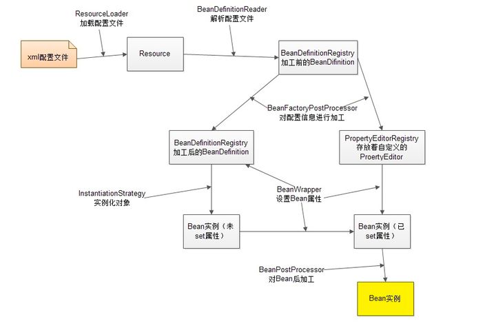 Spring IOC原理总结