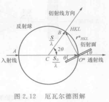 【笔记】X射线的衍射方向