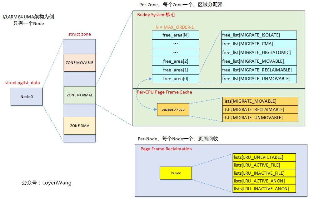 （六）Linux内存管理 zoned page frame allocator 1_HugoVus开放原子开发者工作坊