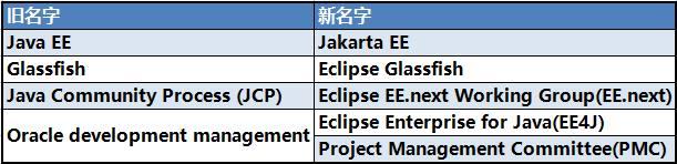 java ee最新_从此再无 JavaEE，现在叫 JakartaEE