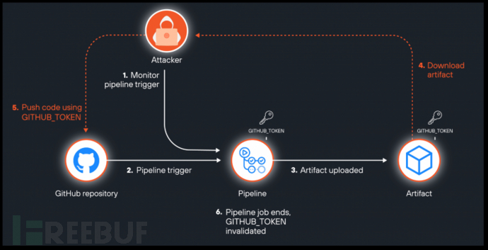 GitHub Actions 遭利用，14个热门开源项目令牌泄露风险激增