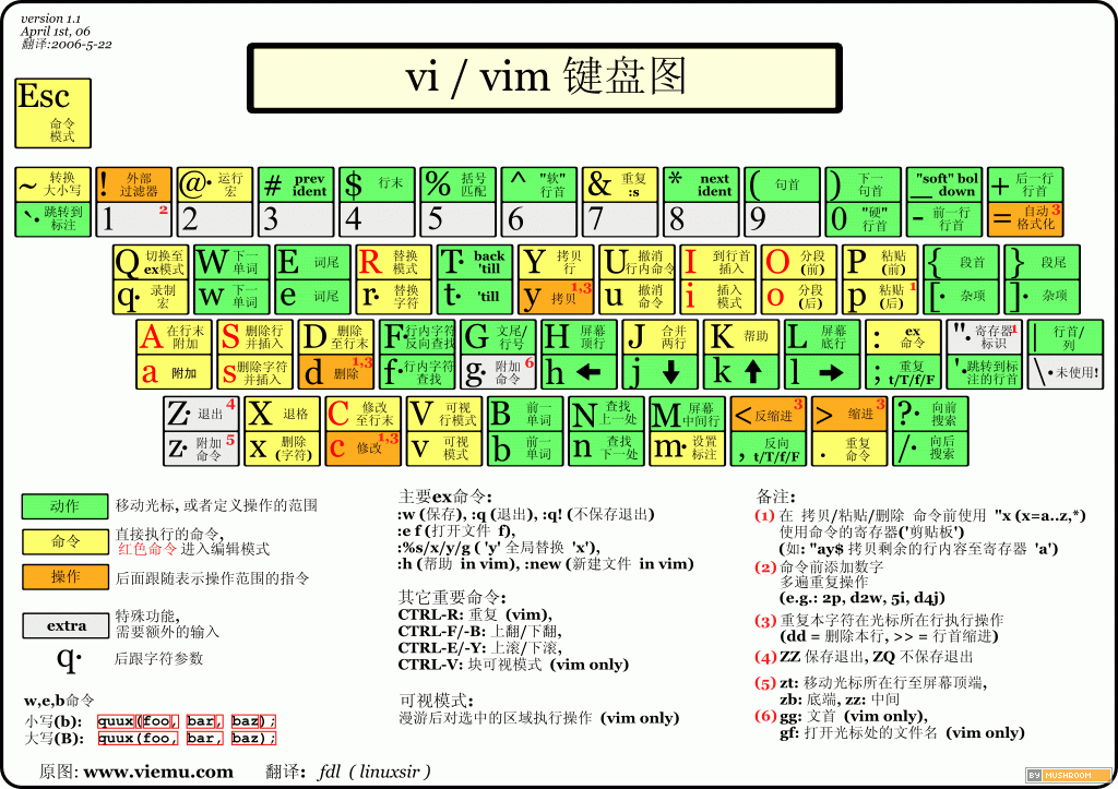 Linux vim光标移动/退出命令/撤退操作/文本查找 等命令大全