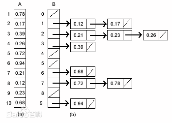 474752ae55e43defd724eed2144275f4 - 十大经典排序算法（java实现、配图解，附源码)