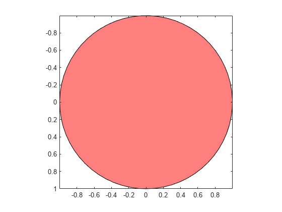 Figure contains an axes object. The axes object contains an object of type patch.