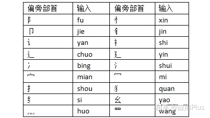 第1步:输入一个u;第2步:再输入陌生字的偏旁部首拼音举例:叒,由三个"