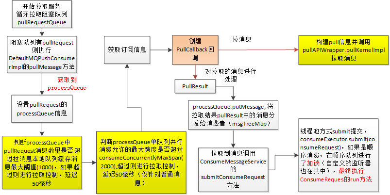 转载metaq消息push过程