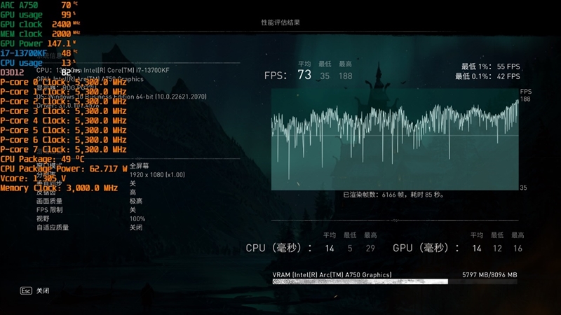 谁更适合搭配甜点显卡？i7-13700KF、锐龙7 7800X3D对比：游戏相当 生产力Intel强了50%