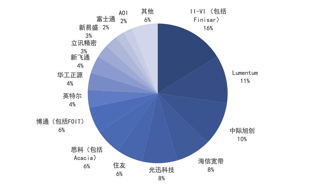 2023年中国光模块行业研究报告