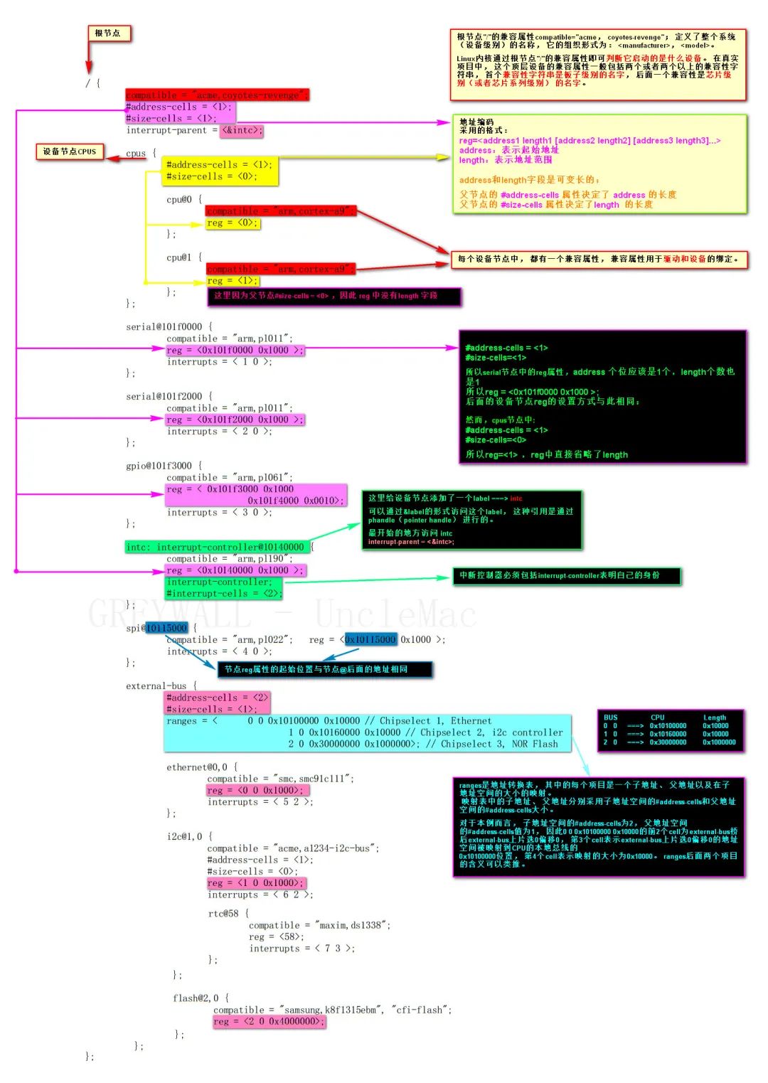 不懂Linux Device Tree，被新人嘲笑之后，含泪写完