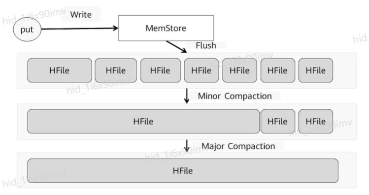 一幅长文细学华为MRS大数据开发（四）——HBase