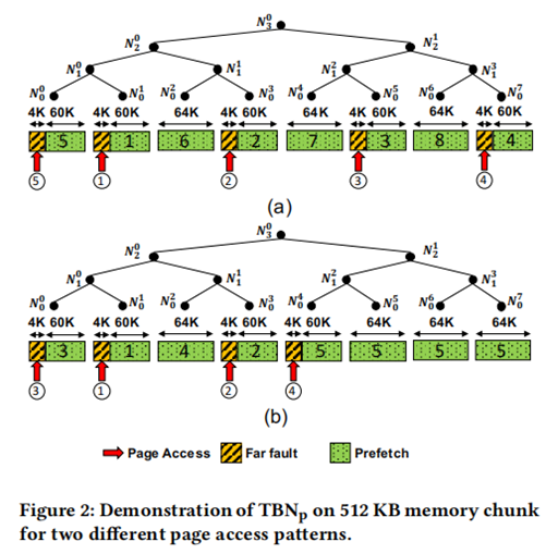 GPU Microarch 学习笔记【2】Unified Memory