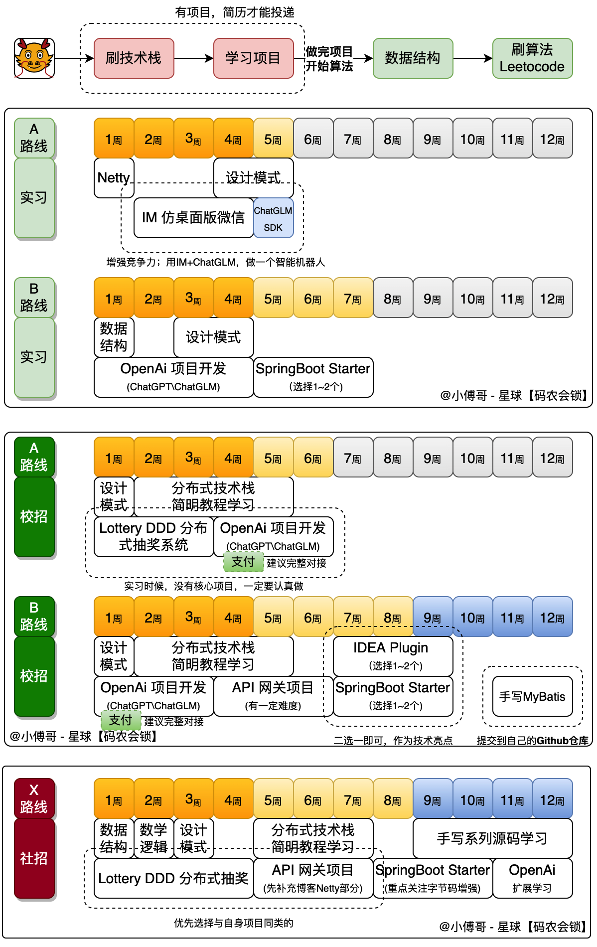 因为做了这样的项目，成为了offer收割机！