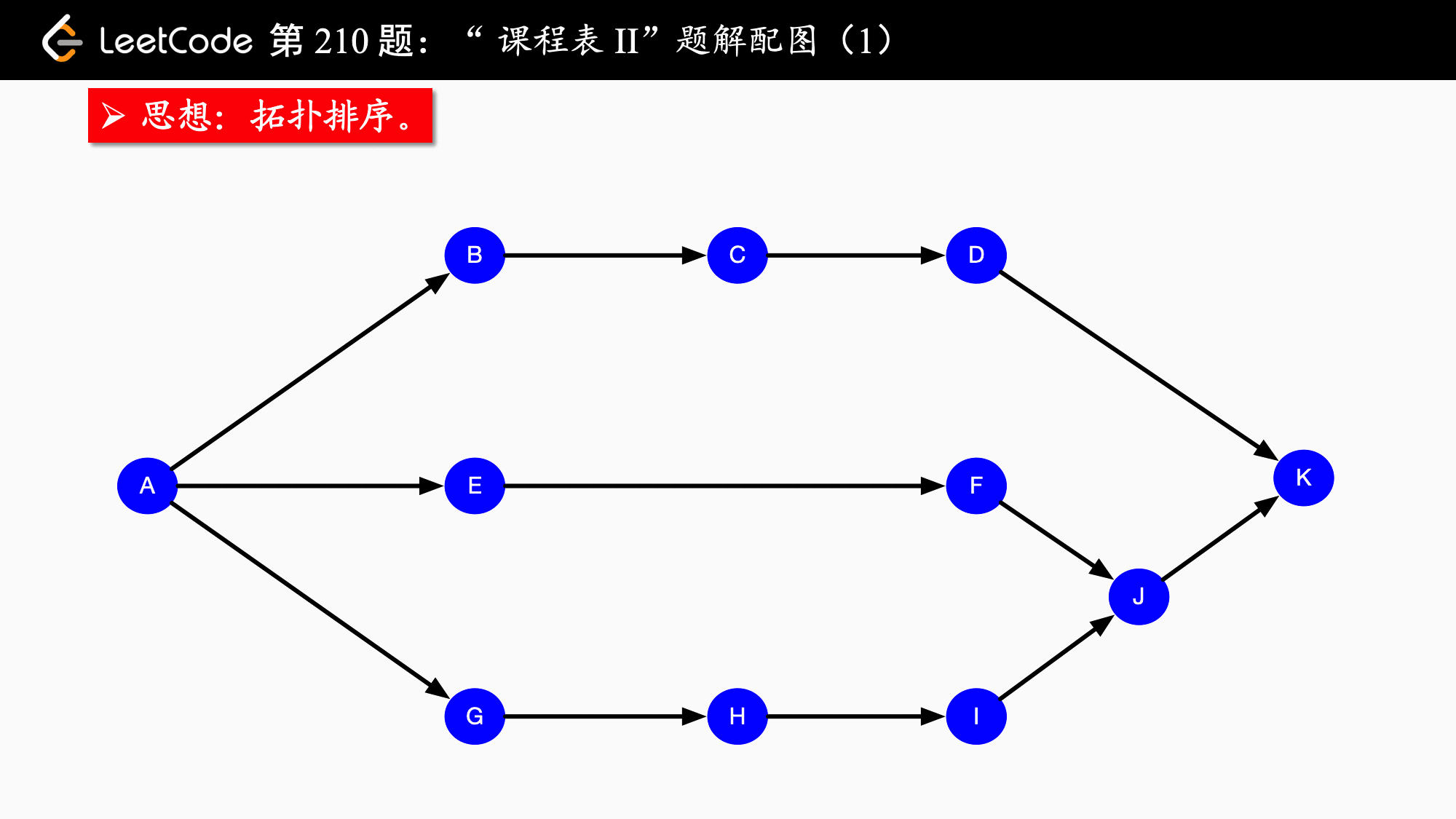 floyd算法图论算法记录