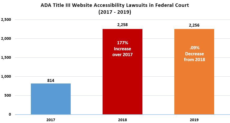 ADA Title III Website Accessibility Lawsuits in Federal Court 2017–2019 (2017: 814; 2018: 2,258; 2019: 2,256)