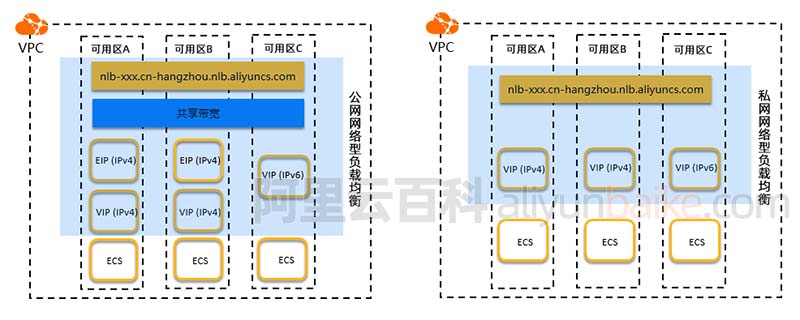阿里云负载均衡SLB网络型NLB负载均衡架构性能详解