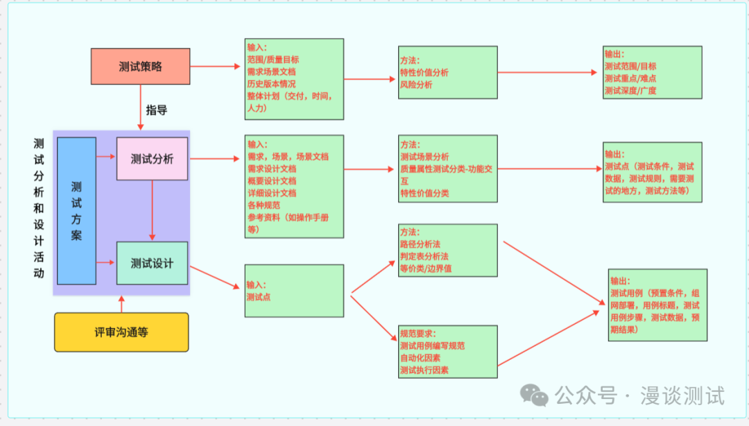 认识一下测试策略与测试方案