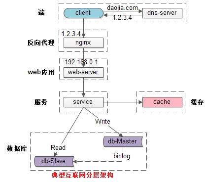 国内一线架构师，详解高并发架构技术，究竟啥才是“高并发”