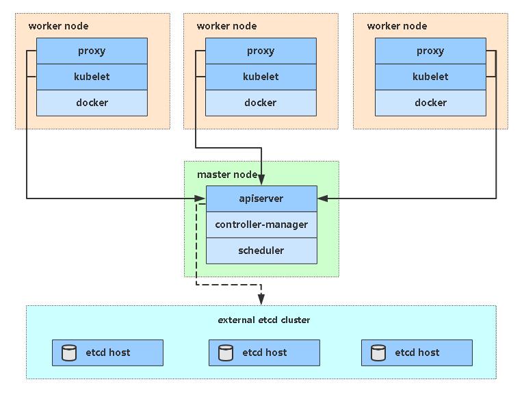 kubernetesæž¶æž„å›¾