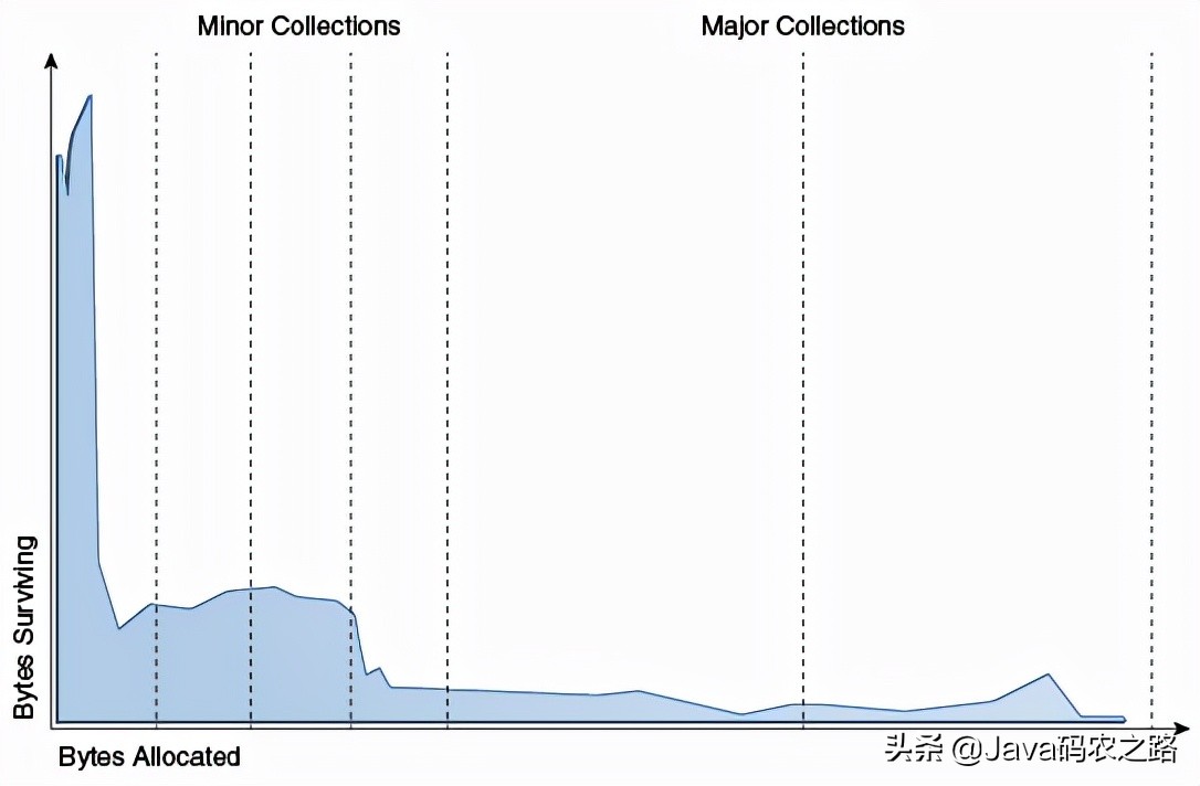 生产服务GC调优实践基本流程总结