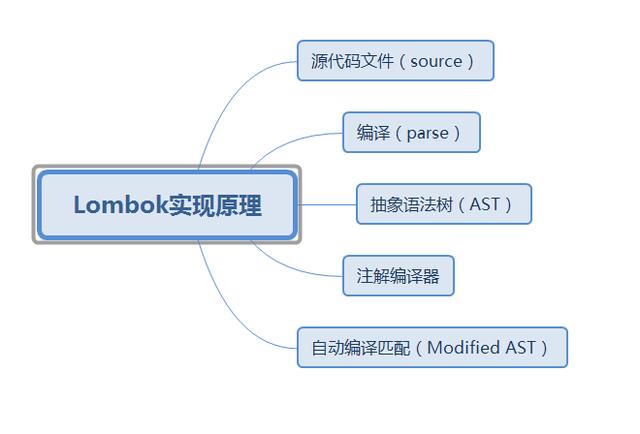 代码中有个get是啥意思_是时候秀一波了，甩掉get和set，Lombok让代码更简洁