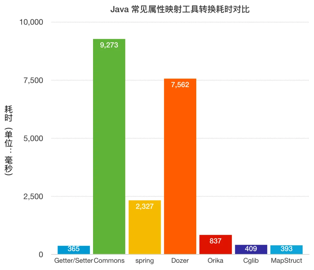 危险！属性拷贝工具的坑！