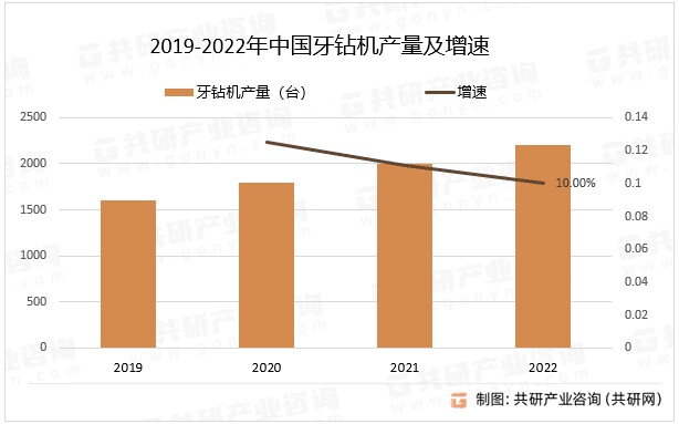 2018-2022年中国牙钻机产量及增速