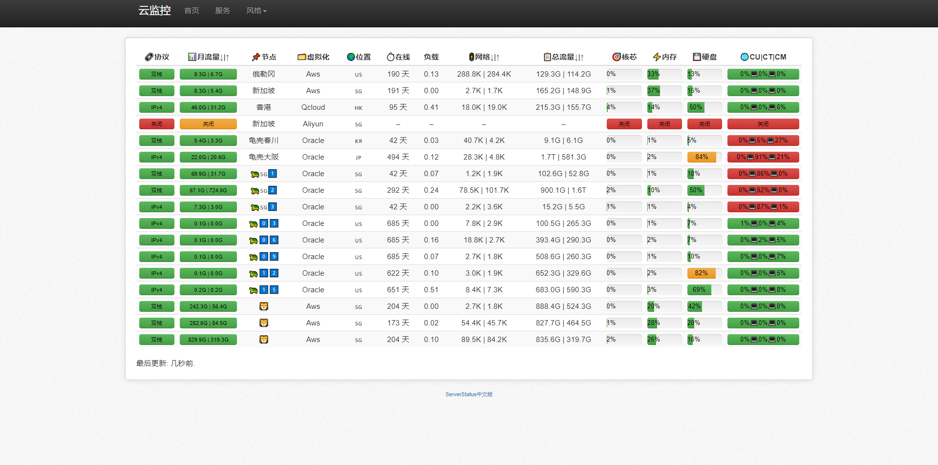 使用 Docker 部署 ServerStatus 服务器监控系统