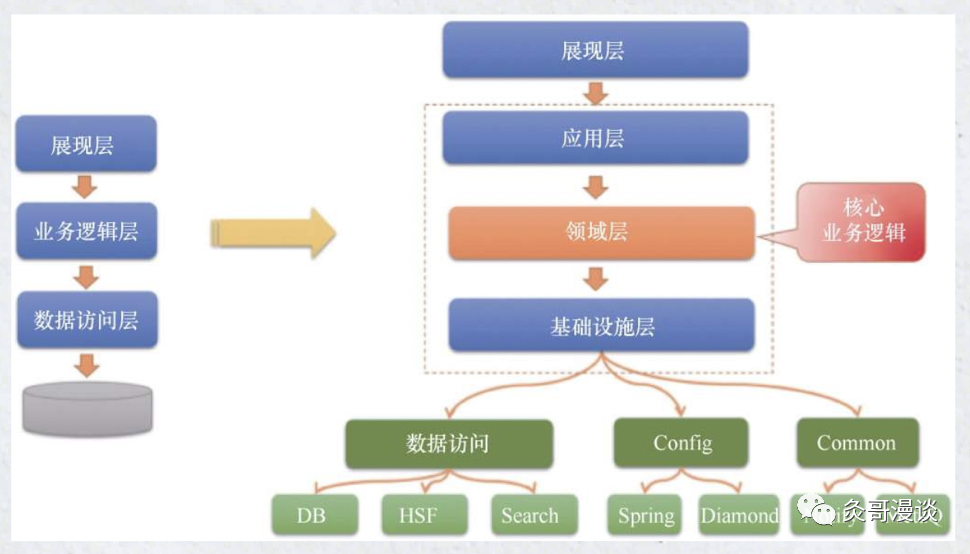 架构设计系列 5：常见架构介绍