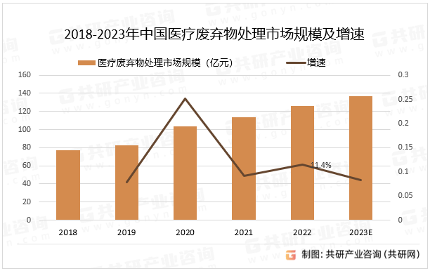 2018-2023年中国医疗废弃物处理市场规模及增速