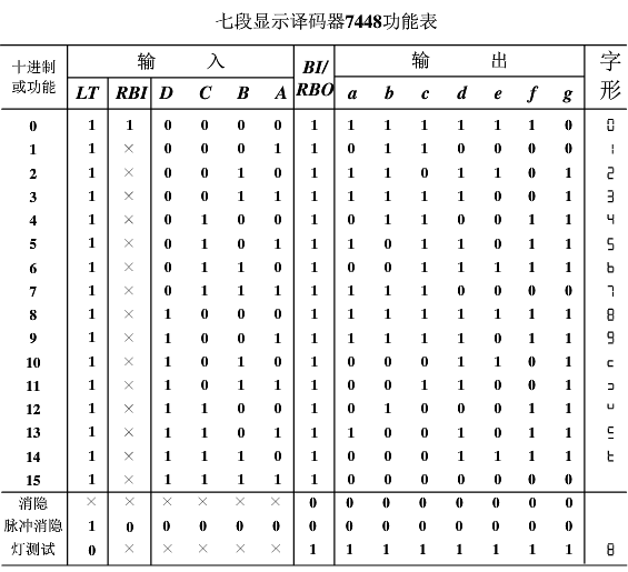 七段数码管显示真值表 - csdn