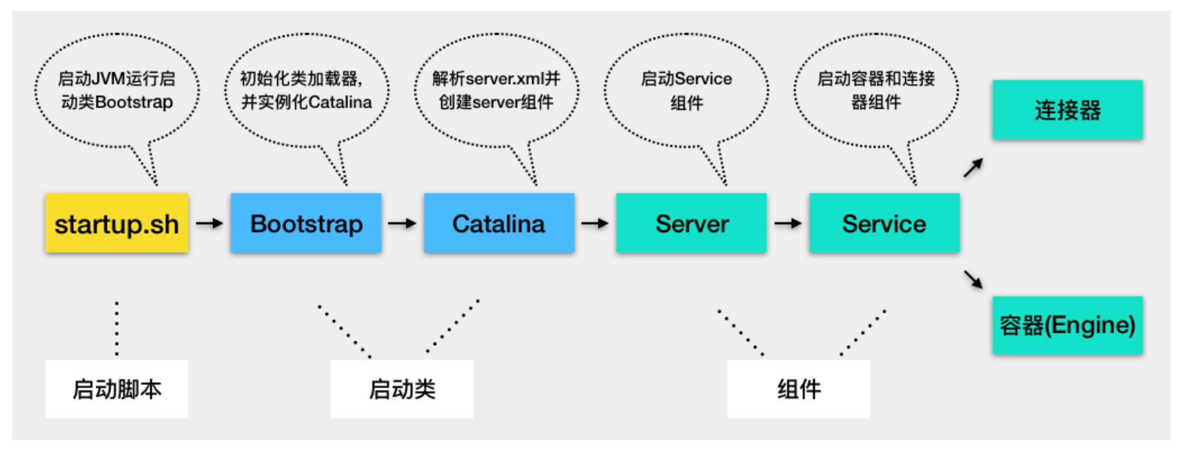 深入拆解TomcatJetty——Tomcat生命周期与多层容器