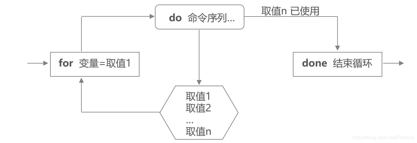 linux while循环语句ping,linux系统中shell编程之case循环,for循环及