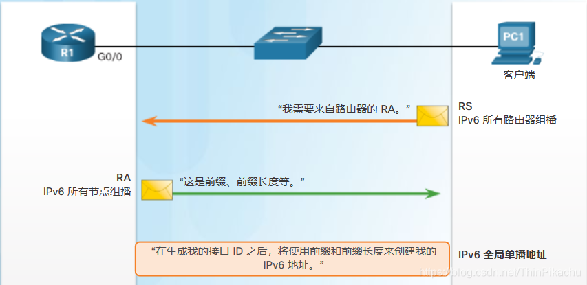 图3. PC1 收到包含本地网络前缀和前缀长度的 RA 消息