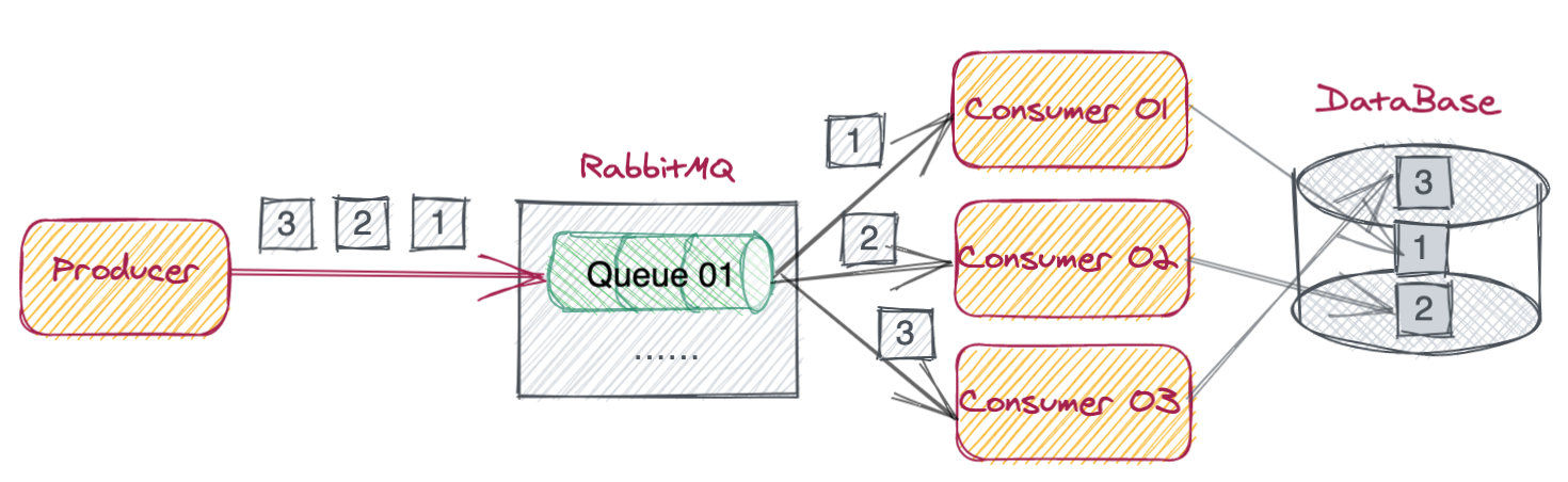 How does the message queue ensure the order of messages? - Programmer ...