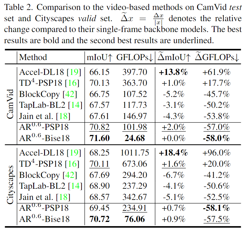 与CamVid测试集和Cityscapes验证集上基于视频的方法的比较