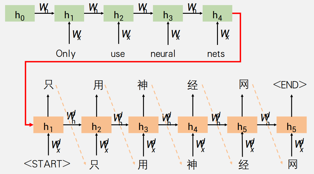 【<span style='color:red;'>自然</span><span style='color:red;'>语言</span><span style='color:red;'>处理</span>】<span style='color:red;'>seq</span><span style='color:red;'>2</span><span style='color:red;'>seq</span><span style='color:red;'>模型</span>——<span style='color:red;'>机器翻译</span>