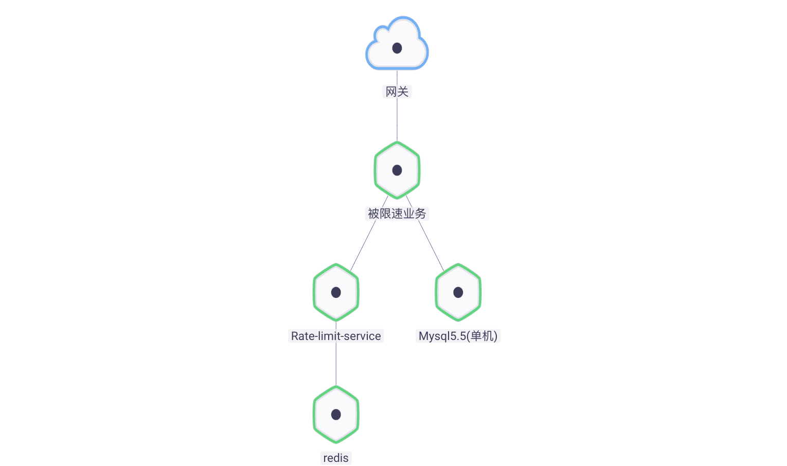 47754aab032e2800d2e967d8c330530a - Envoy熔断限流实践（二）Rainbond基于RLS服务全局限流