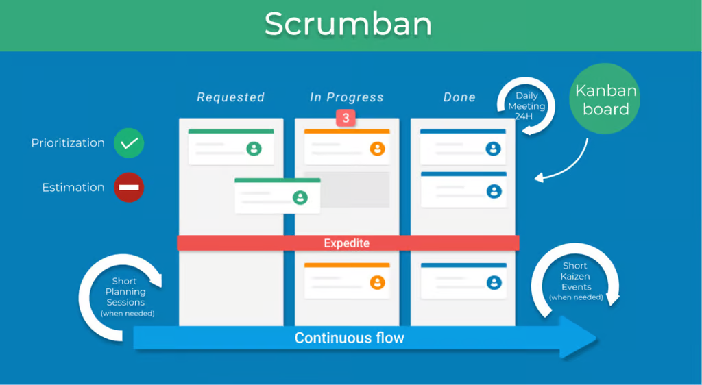 Scrum和Kanban方法的结合：Scrumban的实施指南