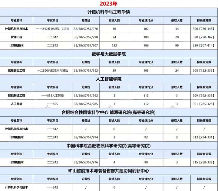 安徽理工大学2计算机考研情况，招收计算机专业的学院和联培都不少！