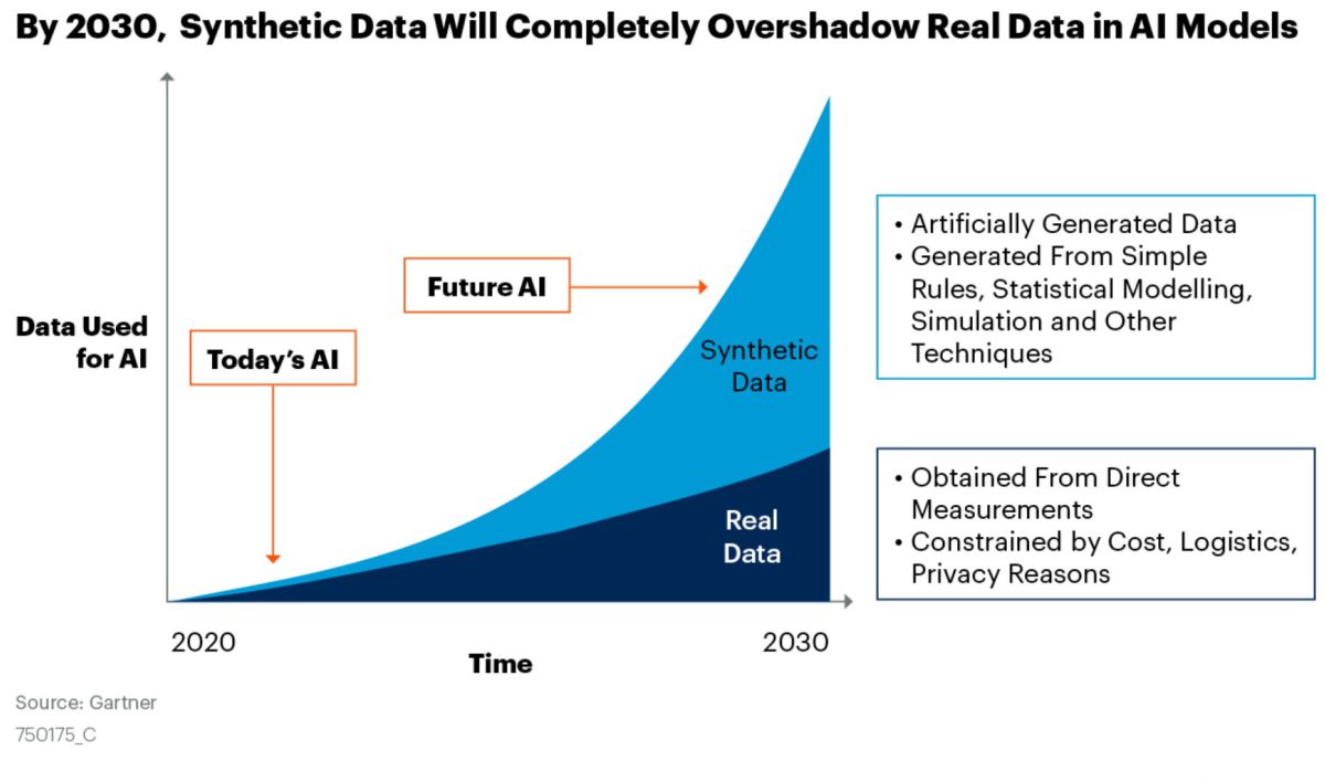 2020年，AI生成的合成数据已经超过了真实数据，预计2030年代还会扩大。