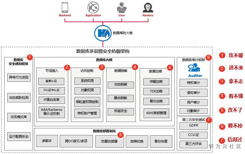 面向云服务的GaussDB全密态数据库