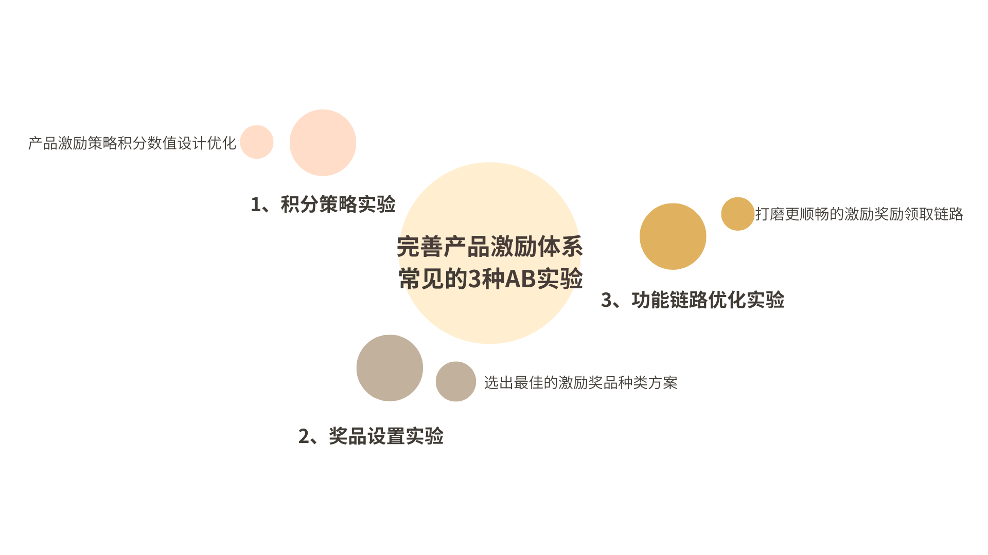 如何用AB测试完善产品激励体系