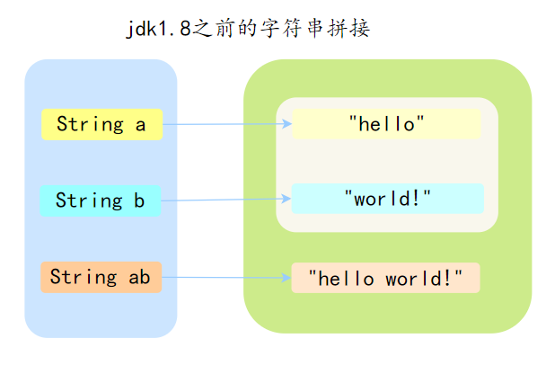 三分恶面渣逆袭：jdk1.8之前的字符串拼接