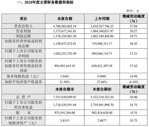 信维通信2018年营收达47亿元 同比增长37.04%