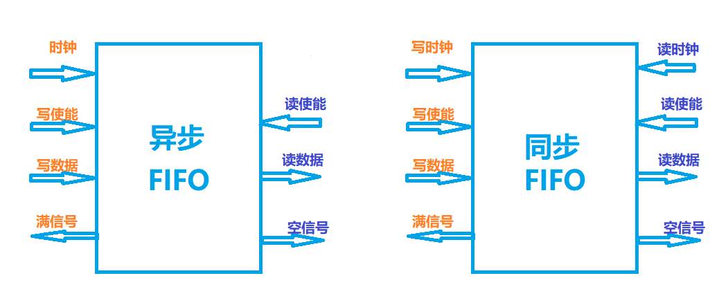 【FPGA IP系列】FIFO的通俗理解