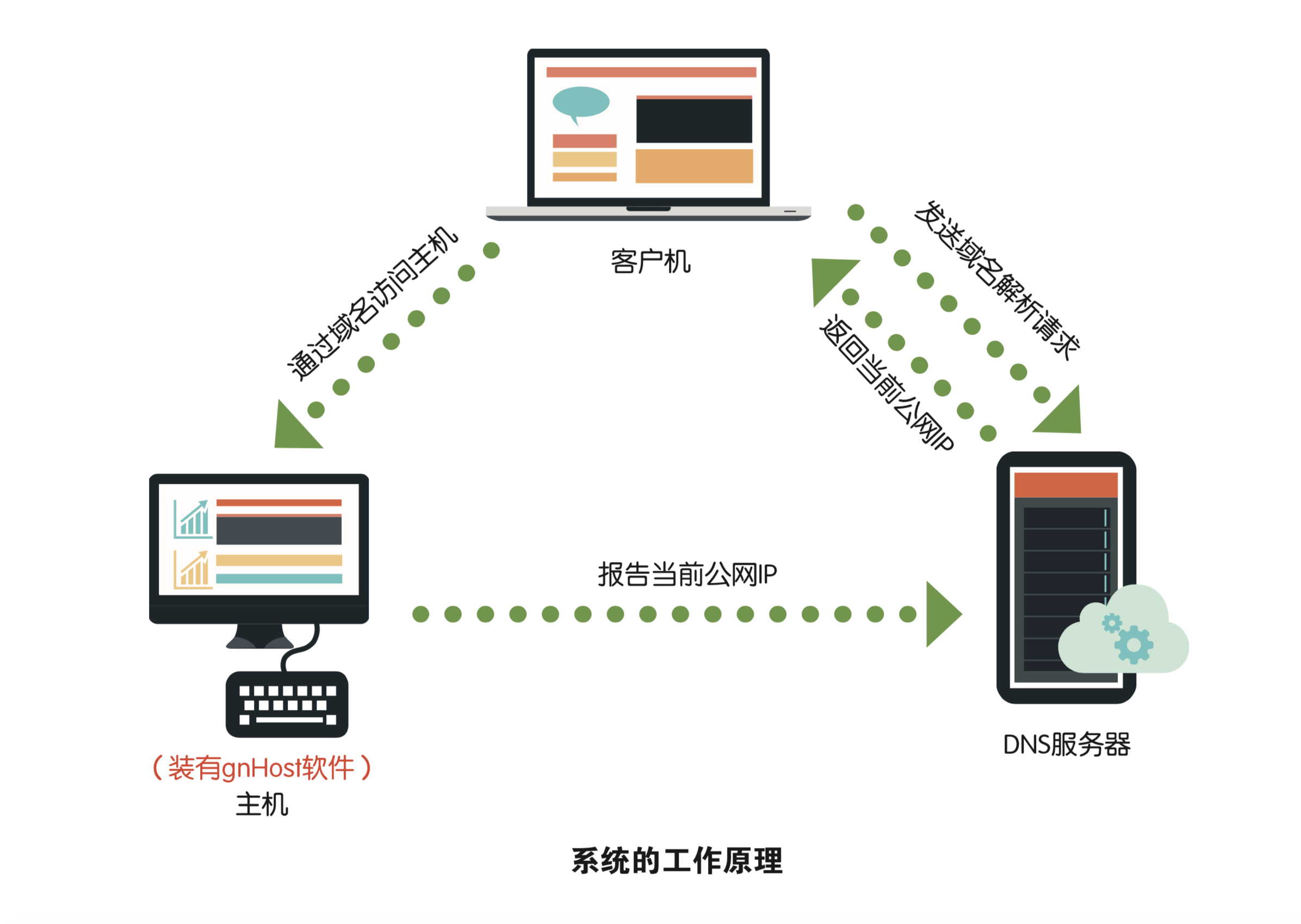 内网穿透及公网解析说明