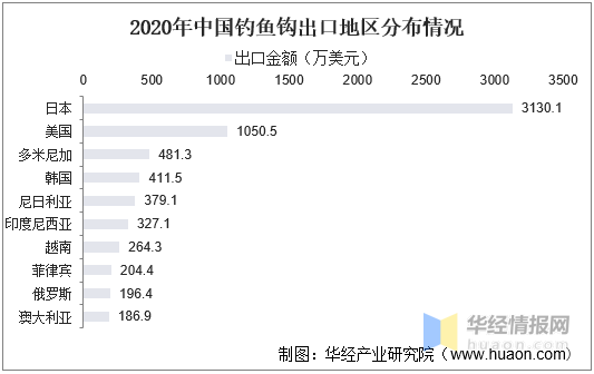 2020年中国钓具市场现状分析，出口持续增长，整体企业众多，格局未明「图」